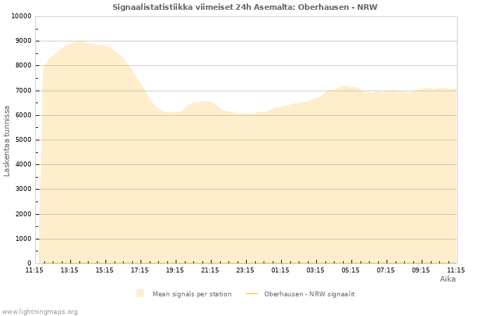 Graafit: Signaalistatistiikka