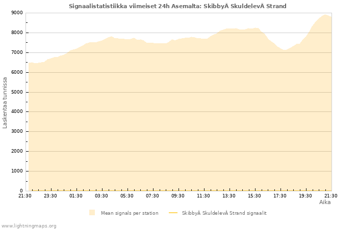 Graafit: Signaalistatistiikka