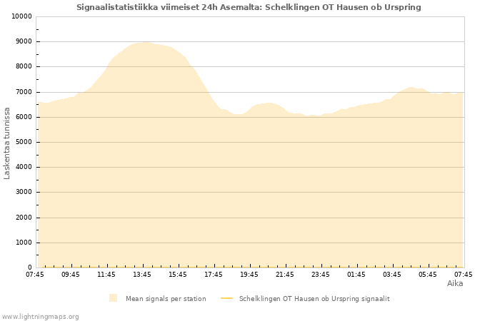 Graafit: Signaalistatistiikka