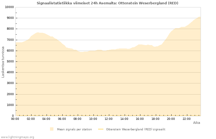 Graafit: Signaalistatistiikka