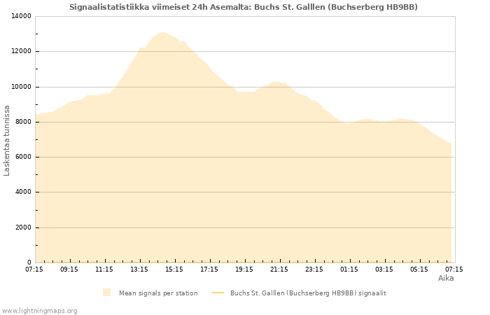 Graafit: Signaalistatistiikka