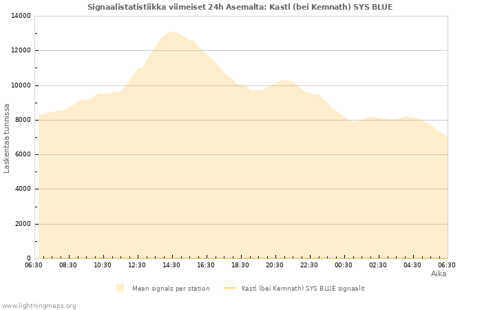 Graafit: Signaalistatistiikka