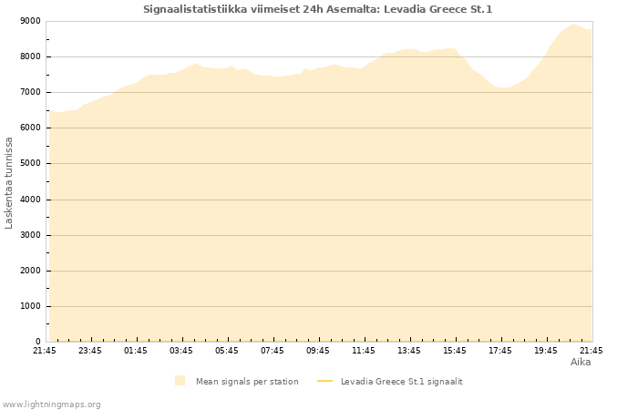 Graafit: Signaalistatistiikka