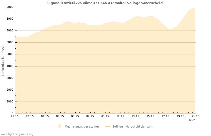 Graafit: Signaalistatistiikka