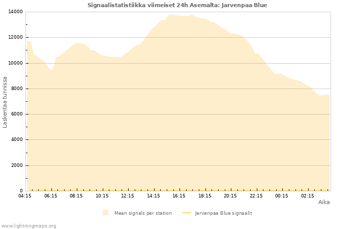 Graafit: Signaalistatistiikka