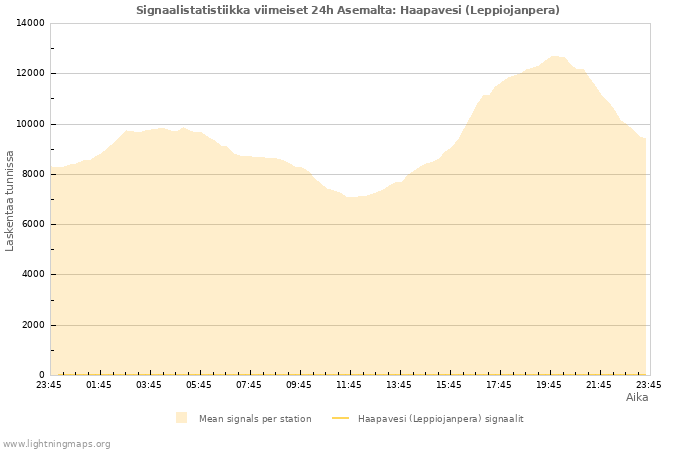 Graafit: Signaalistatistiikka