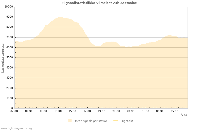 Graafit: Signaalistatistiikka