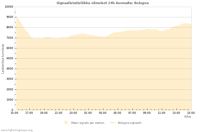 Graafit: Signaalistatistiikka