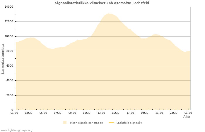 Graafit: Signaalistatistiikka