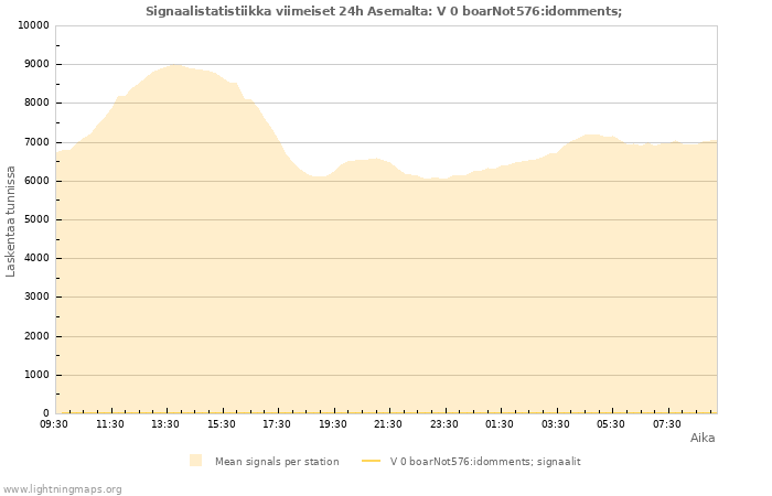 Graafit: Signaalistatistiikka