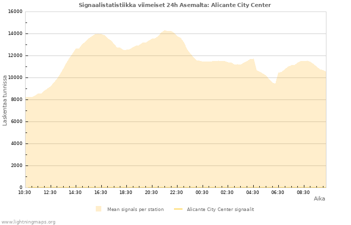 Graafit: Signaalistatistiikka