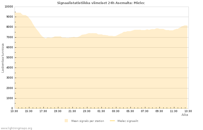 Graafit: Signaalistatistiikka