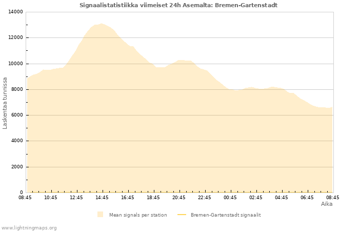 Graafit: Signaalistatistiikka