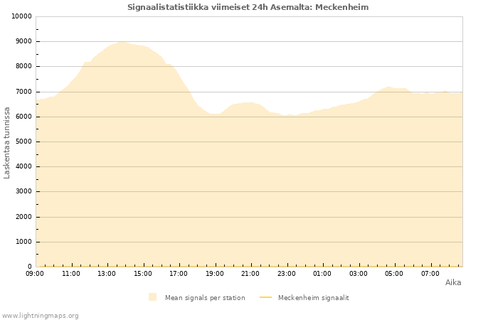 Graafit: Signaalistatistiikka