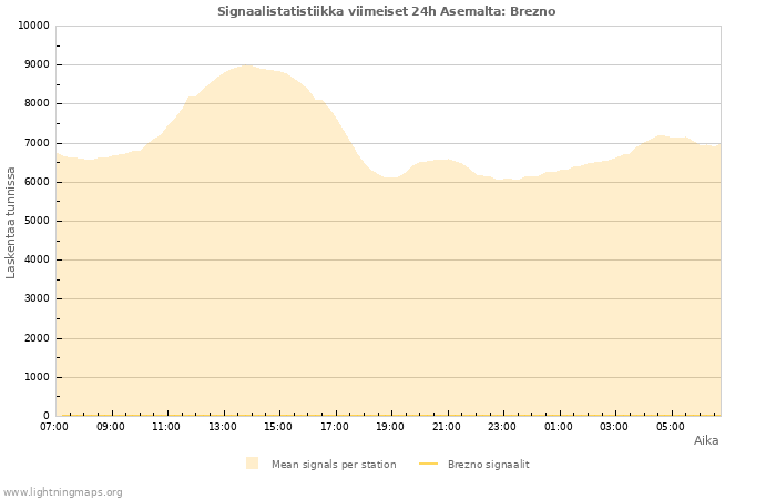 Graafit: Signaalistatistiikka