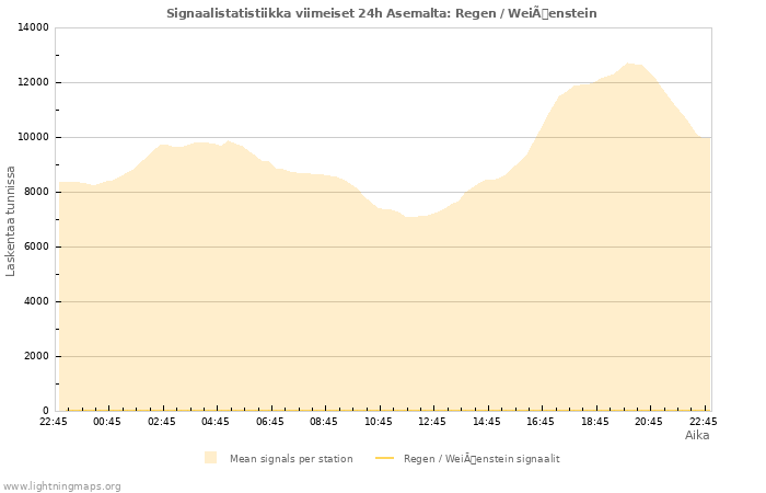 Graafit: Signaalistatistiikka