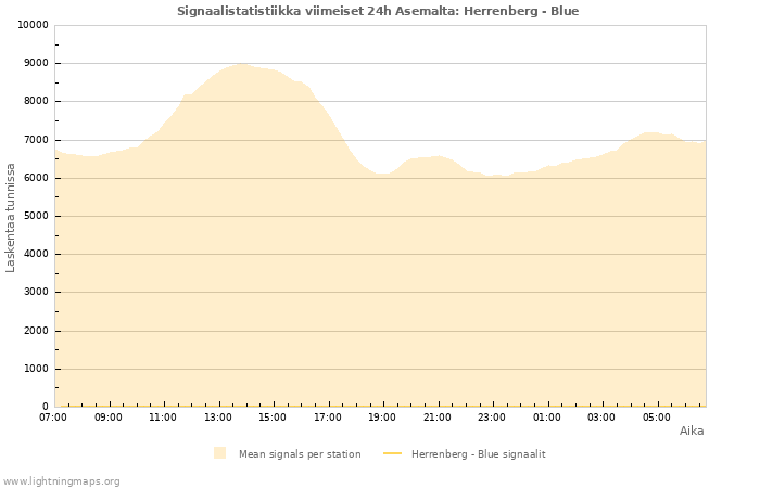 Graafit: Signaalistatistiikka