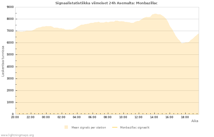 Graafit: Signaalistatistiikka