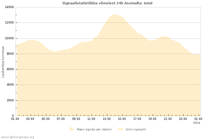 Graafit: Signaalistatistiikka