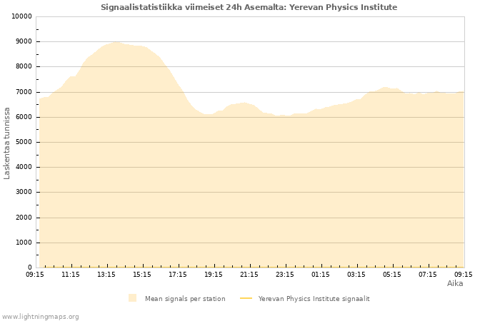 Graafit: Signaalistatistiikka