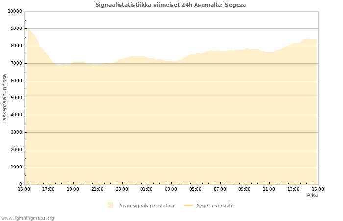 Graafit: Signaalistatistiikka