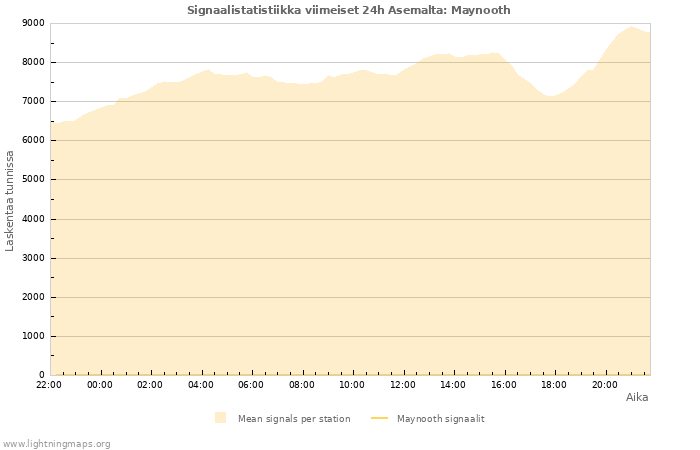 Graafit: Signaalistatistiikka