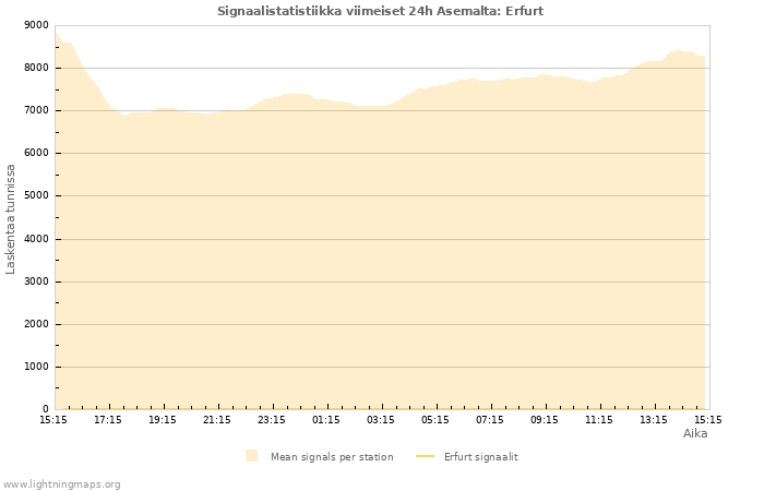 Graafit: Signaalistatistiikka