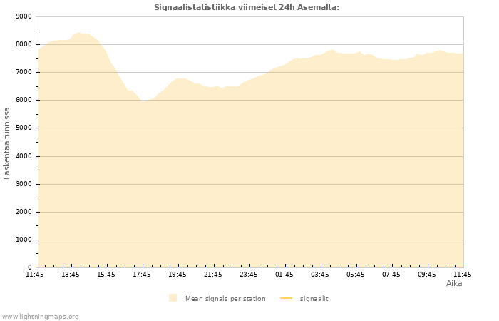 Graafit: Signaalistatistiikka