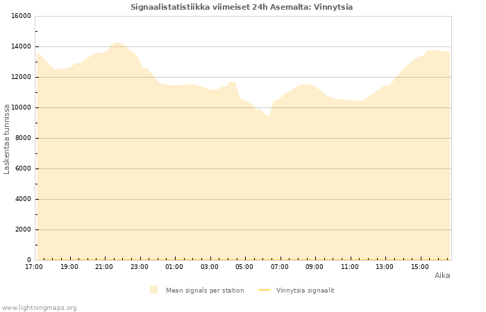 Graafit: Signaalistatistiikka