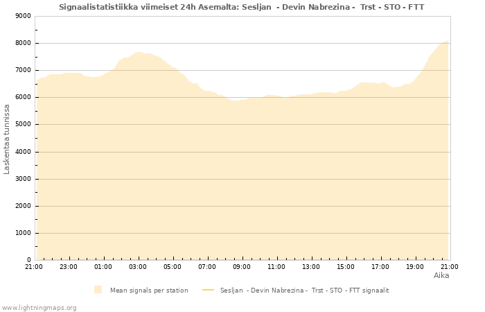 Graafit: Signaalistatistiikka