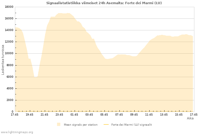 Graafit: Signaalistatistiikka