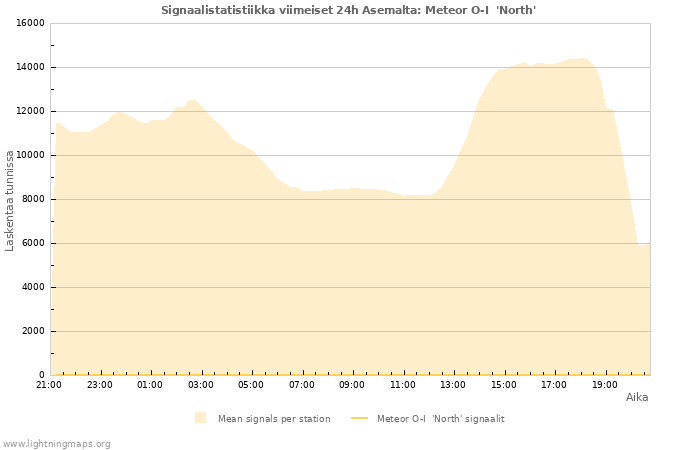 Graafit: Signaalistatistiikka