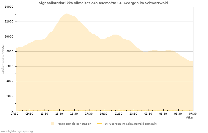 Graafit: Signaalistatistiikka