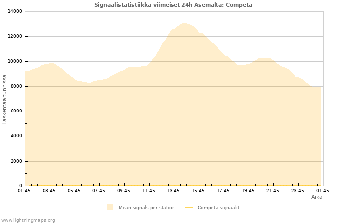 Graafit: Signaalistatistiikka