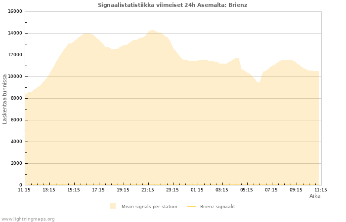 Graafit: Signaalistatistiikka