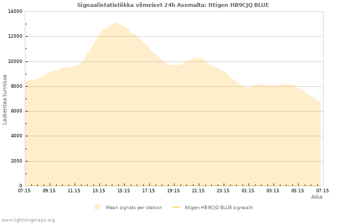 Graafit: Signaalistatistiikka