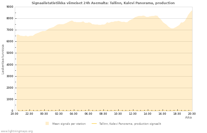 Graafit: Signaalistatistiikka