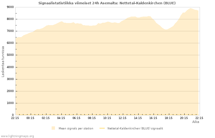 Graafit: Signaalistatistiikka