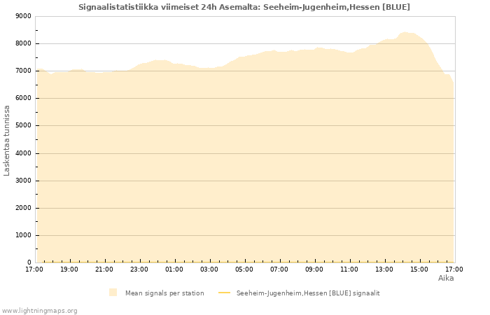 Graafit: Signaalistatistiikka