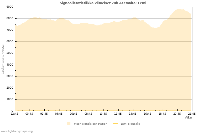 Graafit: Signaalistatistiikka