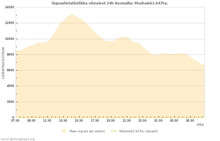 Graafit: Signaalistatistiikka