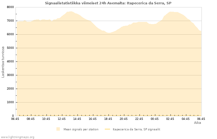 Graafit: Signaalistatistiikka