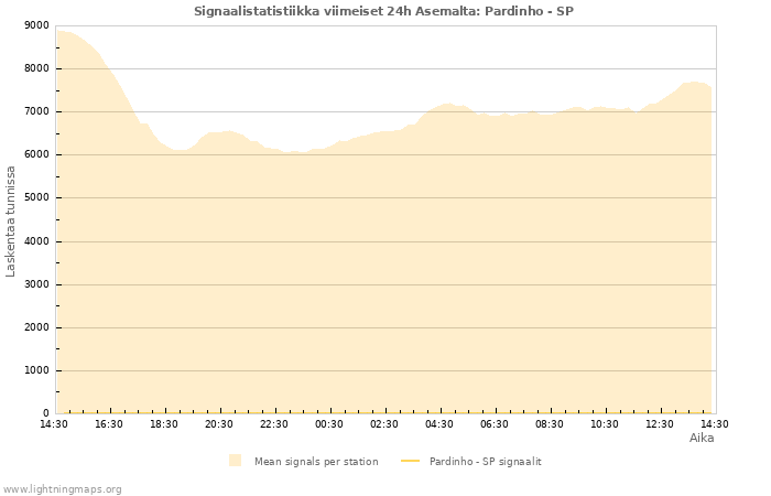 Graafit: Signaalistatistiikka