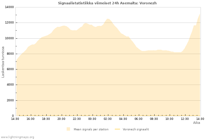 Graafit: Signaalistatistiikka