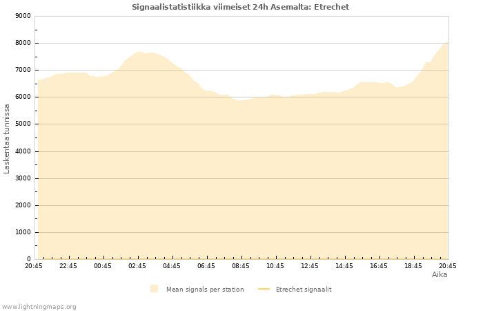 Graafit: Signaalistatistiikka