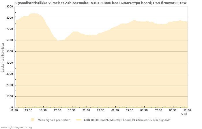 Graafit: Signaalistatistiikka