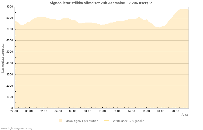 Graafit: Signaalistatistiikka