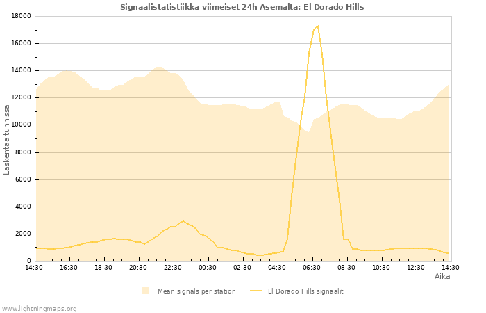 Graafit: Signaalistatistiikka