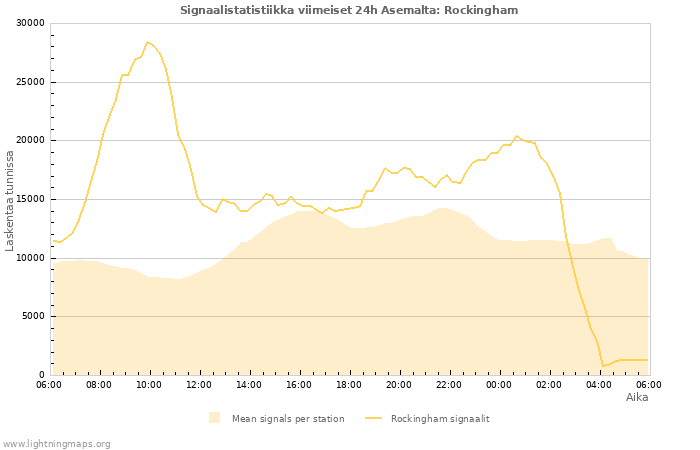 Graafit: Signaalistatistiikka