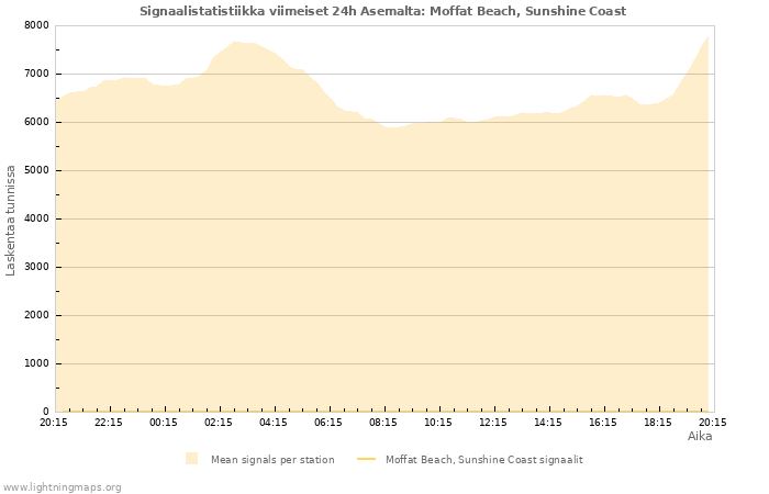 Graafit: Signaalistatistiikka